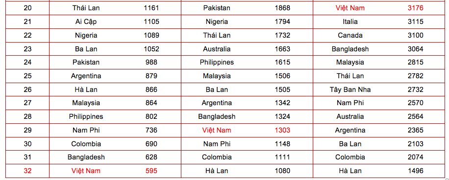 Vị thứ của Việt Nam ở các năm 2016 - 2030 - 2050. Nguồn IMF (các số liệu năm 2016); PwC (dự báo cho năm 2030 và 2050)