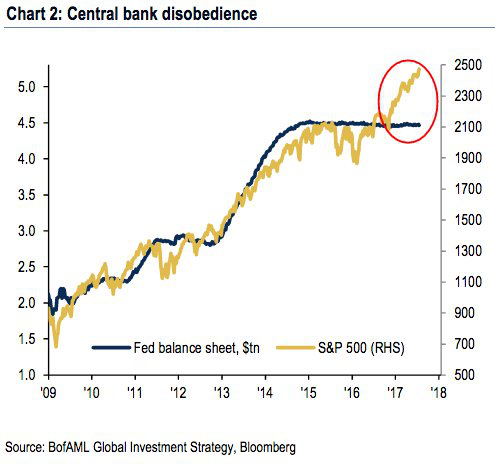 
Sự chênh lệch giữa S&P 500 (vàng) và bảng cân đối tài chính của Cục dự trữ Liên bang Mỹ.
