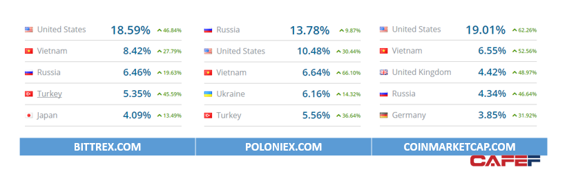 Top các nước có lượt truy cập vào một số sàn giao dịch BTC – Nguồn: Similarweb