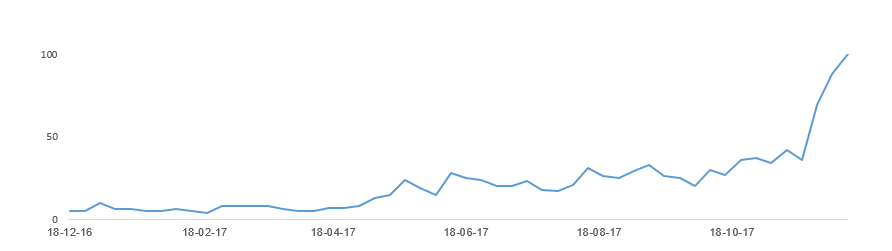 Lượt tìm kiếm từ khóa Bitcoin tăng đột biến vào giữa tháng 11/2017