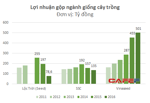 
Quy mô của Vinaseed tăng đột biến từ năm 2015 do tiến hành hợp nhất với SSC
