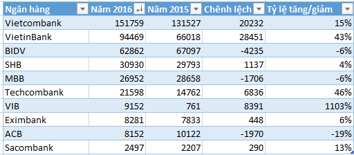  Thay đổi số dư tiền gửi, cho vay liên ngân hàng của các NH trong năm 2016. 