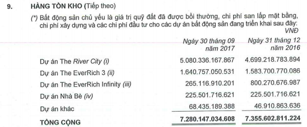 Bất động sản Phát Đạt (PDR): Quý 3 lãi 114 tỷ đồng cao gấp 10 lần cùng kỳ - Ảnh 1.