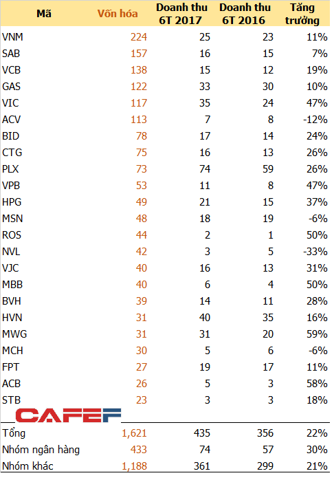 Đừng bỏ lỡ: Tình hình kinh doanh của 23 doanh nghiệp tỷ đô – nhân tố then chốt quyết định xu hướng đi lên của - Ảnh 1. Đừng bỏ lỡ: Tình hình kinh doanh của 23 doanh nghiệp tỷ đô – nhân tố then chốt quyết định xu hướng đi lên của - Ảnh 1.