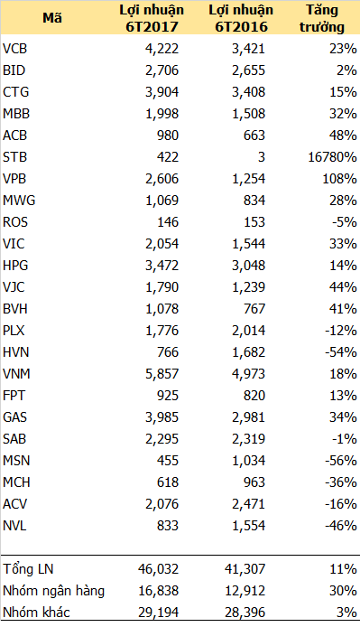 Đừng bỏ lỡ: Tình hình kinh doanh của 23 doanh nghiệp tỷ đô – nhân tố then chốt quyết định xu hướng đi lên của - Ảnh 2. Đừng bỏ lỡ: Tình hình kinh doanh của 23 doanh nghiệp tỷ đô – nhân tố then chốt quyết định xu hướng đi lên của - Ảnh 2.