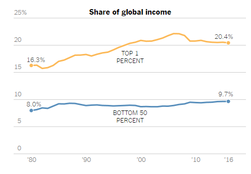 
Bất bình đẳng toàn cầu đang chững lại sau nhiều thập kỷ liên tục gia tăng. Đường màu xanh chỉ 50% người nghèo; đường màu cam chỉ top 1% người giàu. (Ảnh: New York Times)
