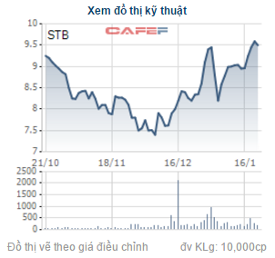  Diễn biến giá cổ phiếu STB 3 tháng trở lại đây 