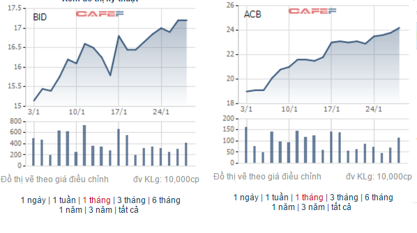 
Diễn biến giá cổ phiếu BID của BIDV (trái) và ACB của ACB (phải) trong vòng 1 tháng qua
