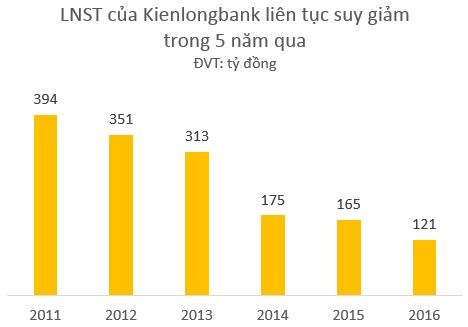 
Lợi nhuận của KLB giảm liên tục những năm qua (đồ họa: Kim Tiền)
