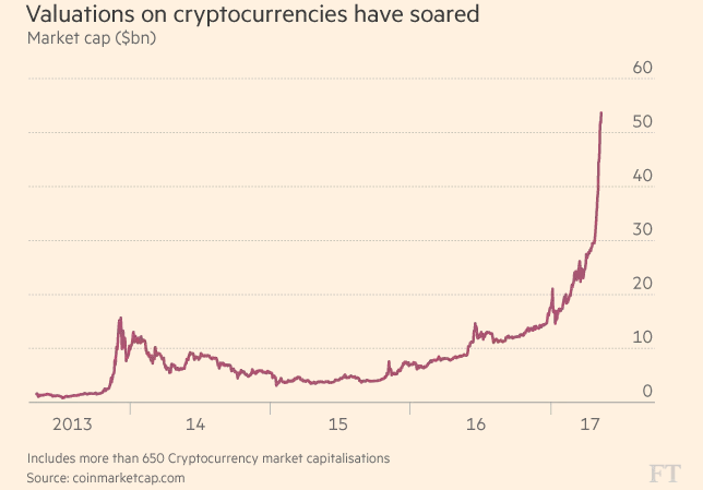 Tổng giá trị vốn hóa của thị trường tiền tệ ảo đã tăng phá mốc kỷ lục 50 tỷ USD