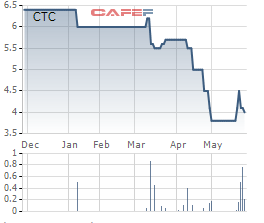 
Diễn biến giá cổ phiếu CTC thời gian gần đây.
