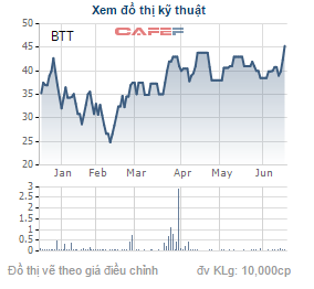 Giá cổ phiếu BTT trong thời gian gần đây.