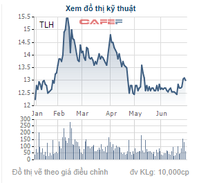 
Diễn biến giá cổ phiếu TLH trong thời gian gần đây.
