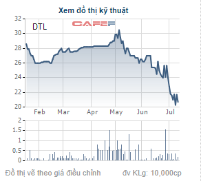 
Giá cổ phiếu DTL trong 6 tháng gần đây.
