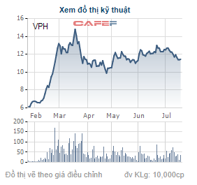
Diễn biến giá cổ phiếu VPH 6 tháng gần đây.

