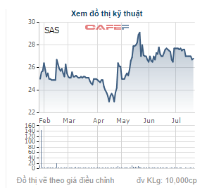 
Diễn biến giao dịch cổ phiếu SAS trong 6 tháng gần đây.
