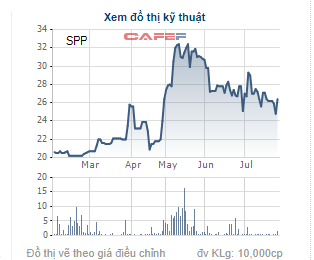 
Diễn biến gioa dịch cổ phiếu SPP trong 6 tháng gần đây.
