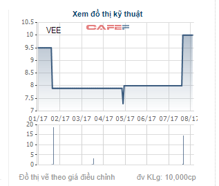 Diễn biến giao dịch giá cổ phiếu VEE kể từ ngày giao dịch đầu tiên.