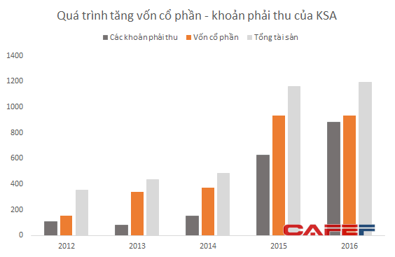  KSA phát hành cổ phiếu tăng vốn cổ phần bằng các khoản công nợ không rõ nguồn gốc. 