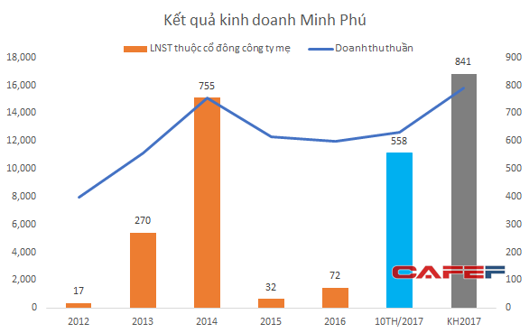 Minh Phú đang phục hồi mạnh sau giai đoạn suy giảm 2015-2016