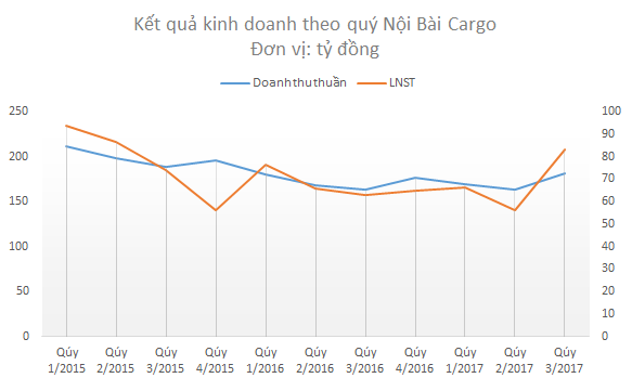 Lợi nhuận của Nội Bài Cargo tăng trưởng trở lại - Ảnh 1.