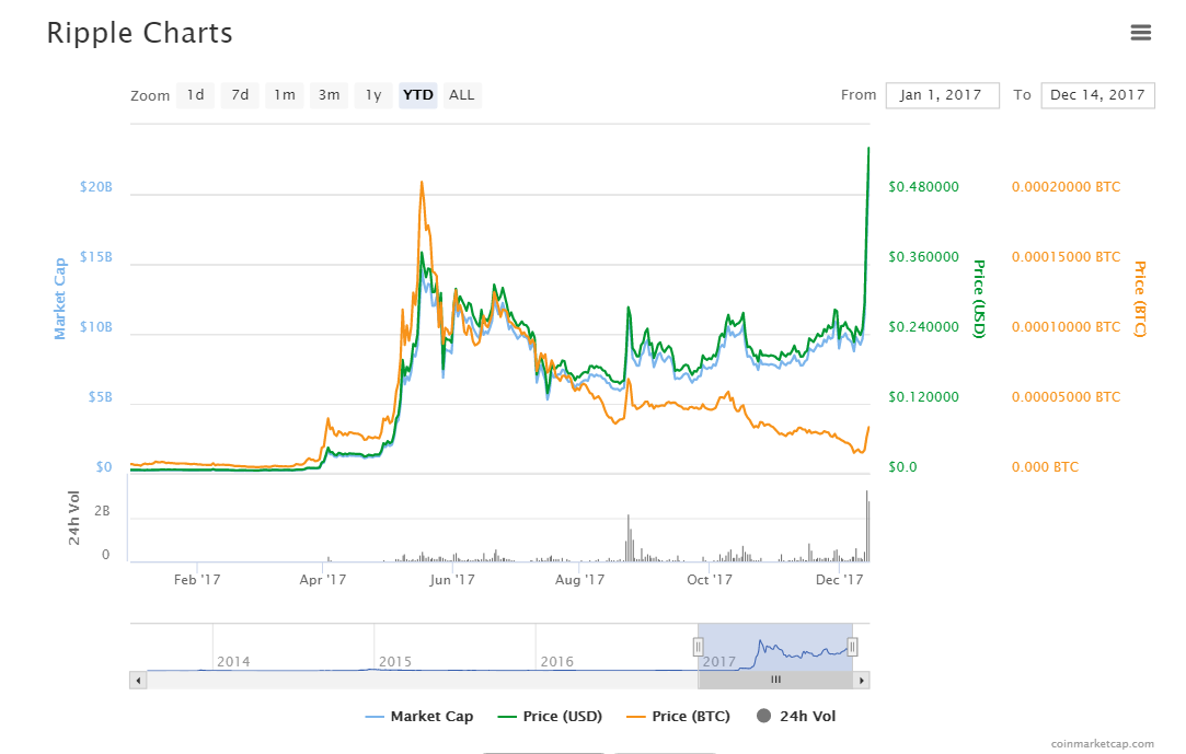 Biến động giá ripple kể từ đầu năm đến nay.