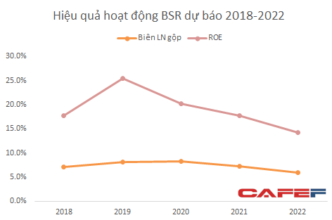 
Kế hoạch trên của BSR được xây dựng trên mức vốn cổ phần 31.000 tỷ đồng được giữ nguyên cho đến 2022
