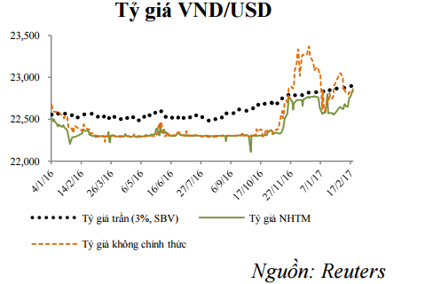Vì Sao Tỷ Giá Usd Vnd Tăng Mạnh Trong 2 Tháng đầu Năm Trước đó Theo Chuyên Viên Phân Tích Trong Ngành Xuất Phát Từ Nhu Cầu Của Một Số Doanh Nghiệp Nhập Khẩu Hàng Hóa Với Lượng Triệu Usd