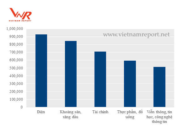 
Top 5 ngành có tổng doanh thu lớn nhất theo Bảng xếp hạng VNR500 năm 2017. (Đơn vị: tỷ đồng). Nguồn: Vietnam Report.
