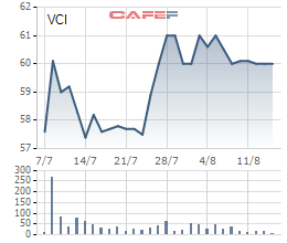 Giá cổ phiếu VCI kể từ ngày lên sàn