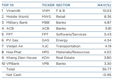 
Top 10 khoản đầu tư có giá trị lớn nhất của VEIL ngày 17/08
