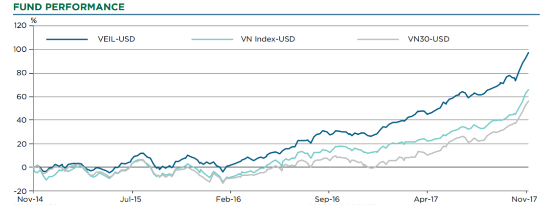 Danh mục của VEIL đang vượt trội so với thị trường