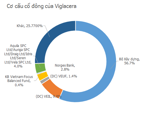 Mạnh tay chi gần 1.000 tỷ vào Viglacera, nhóm Dragon Capital tạm lãi ngay hơn 200 tỷ đồng