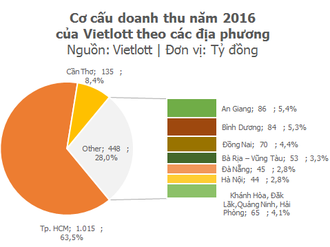 Thành phố Hồ Chí Minh mang về hơn 1.000 tỷ doanh thu cho Vietlott trong năm 2016