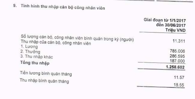 
MB công bố tình hình thu nhập của nhân viên 6 tháng đầu năm 2017 (nguồn BCTC hợp nhất quý 2)
