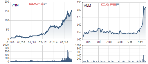 
Diễn biến giá cổ phiếu VNM từ ngày niêm yết và 6 tháng gần nhất
