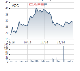 
Biến động giá cổ phiếu VOC trong vòng 3 tháng qua.
