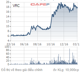 
Diễn biến giá cổ phiếu VRC trong 1 năm qua
