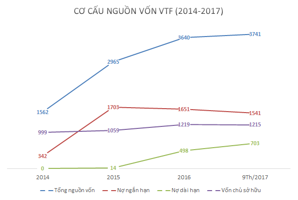 
Nợ vay của VTF tăng mạnh kể từ khi HVG nắm quyền kiểm soát (nguồn: BCTC hợp nhất VTF)
