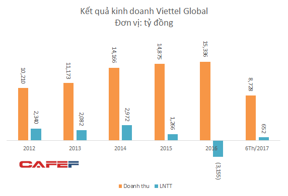 Viettel Global có lãi trở lại nhờ tỷ giá diễn biến tích cực