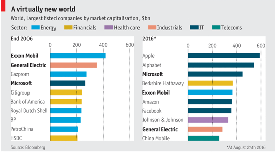 
Những doanh nghiệp niêm yết có giá trị vốn hóa lớn nhất thế giới. Nguồn: Economist.
