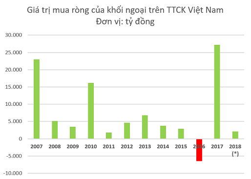 
Khối ngoại ồ ạt mua ròng trên TTCK Việt Nam những ngày đầu năm mới 2018
