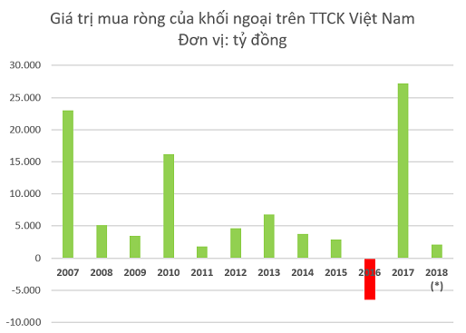 Khối ngoại ồ ạt mua ròng trên TTCK Việt Nam những ngày đầu năm mới 2018