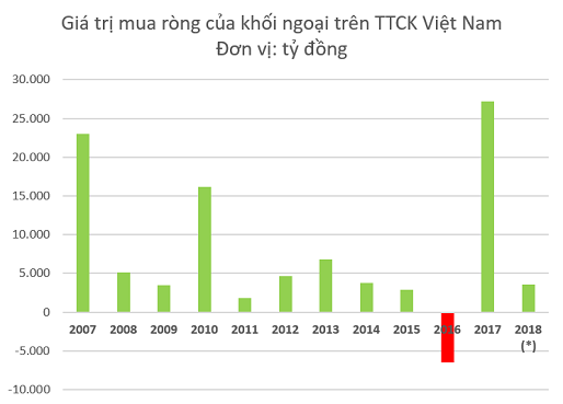 Kỳ vọng vào sự bứt phá của TTCK Việt Nam, khối ngoại đẩy mạnh mua ròng hơn 3.600 tỷ đồng chỉ trong 2 tuần đầu năm mới - Ảnh 1.