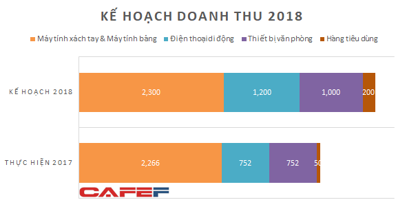 Vượt kế hoạch 2017, Digiworld đặt mục tiêu tăng trưởng lợi nhuận gần 30% năm 2018 nhờ loạt sản phẩm mới - Ảnh 2.