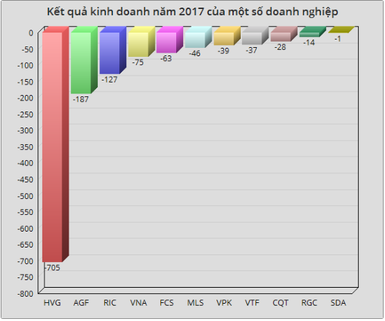 Đã có hơn 20 doanh nghiệp báo lỗ năm 2017