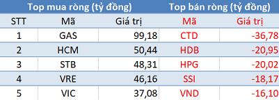 Khối ngoại tiếp tục mua ròng hơn 460 tỷ đồng, VnIndex chạm mốc 1.115 điểm trong phiên cuối tuần - Ảnh 1.