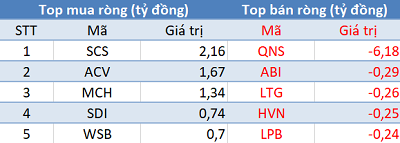 Khối ngoại tiếp tục mua ròng hơn 460 tỷ đồng, VnIndex chạm mốc 1.115 điểm trong phiên cuối tuần - Ảnh 3.