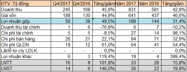 Dược Bến Tre (DBT): LNST quý 4 tăng trưởng 146% so với cùng kỳ năm 2016 - Ảnh 1.