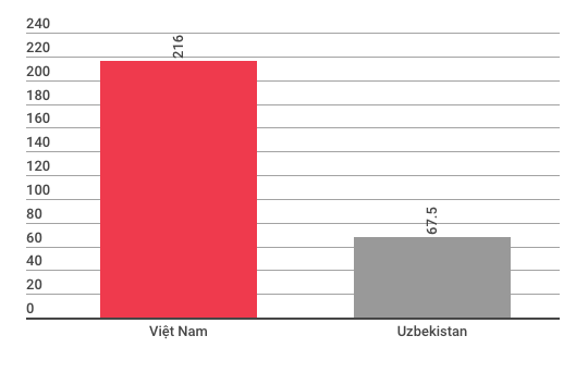 So găng kinh tế Việt Nam và Uzbekistan trước trận chung kết lịch sử của U23 - Ảnh 1.